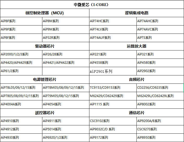 中微愛芯（I-CORE）產品線
