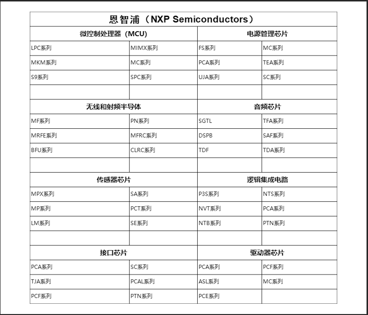 恩智浦（NXP Semiconductors）半導體產品
