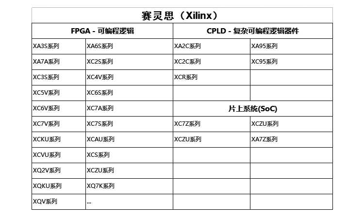 Xilinx賽靈思電子元器件產品線