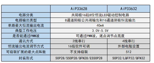 AiP33628主要特點(diǎn)
