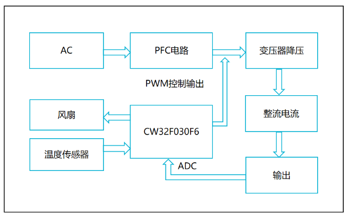 CW32F030系列MCU在電焊機的應用框圖