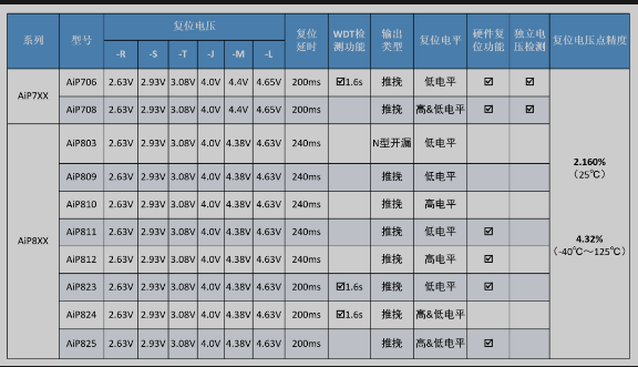 中微愛芯看門狗復位相關產品圖片