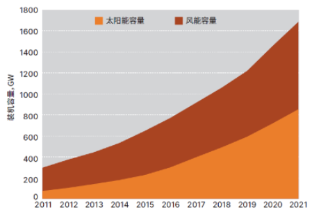 全球可再生能源裝機容量