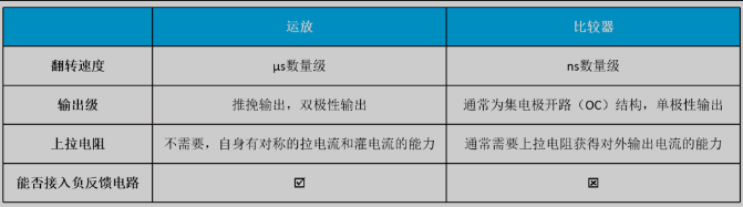 運放與比較器的主要區別為：