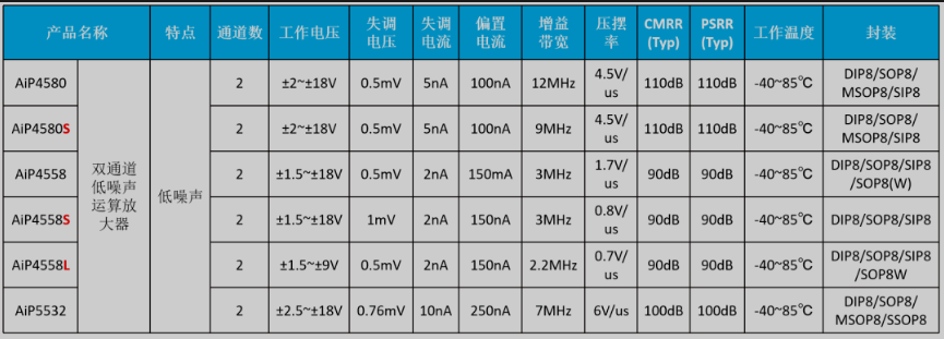 音頻運算放大器