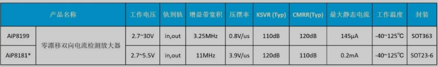電流檢測運算放大器選型表