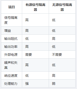 有源與無源信號隔離器的區別