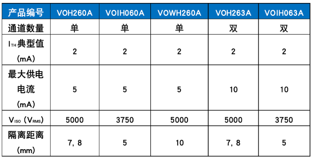 Vishay(威世)五款新型10MBd低功耗高速光耦參數表格