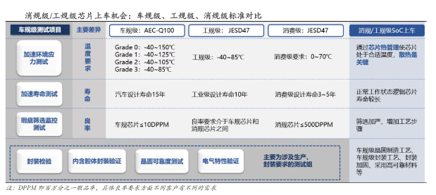 汽車芯片相比于消費/工業(yè)芯片的不同