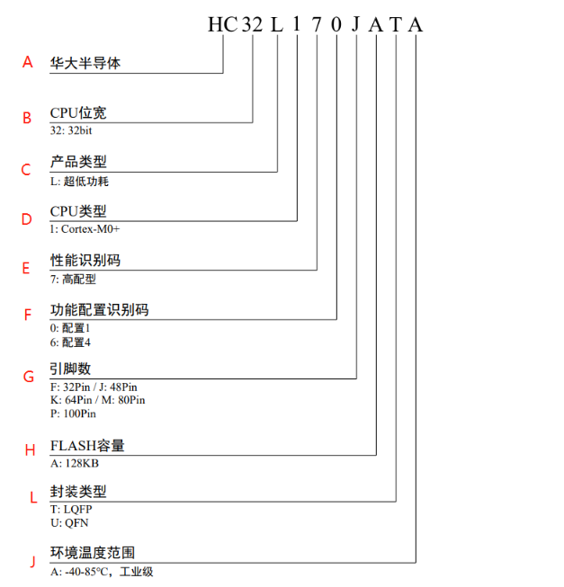 華大半導體MCU命名規則