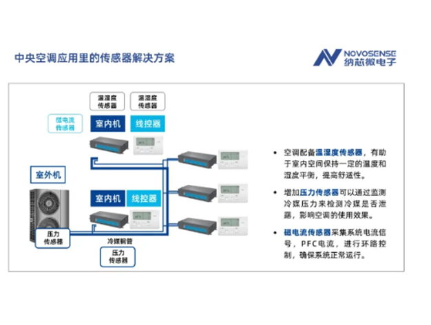 納芯微電子：為中央空調提供全面的傳感器