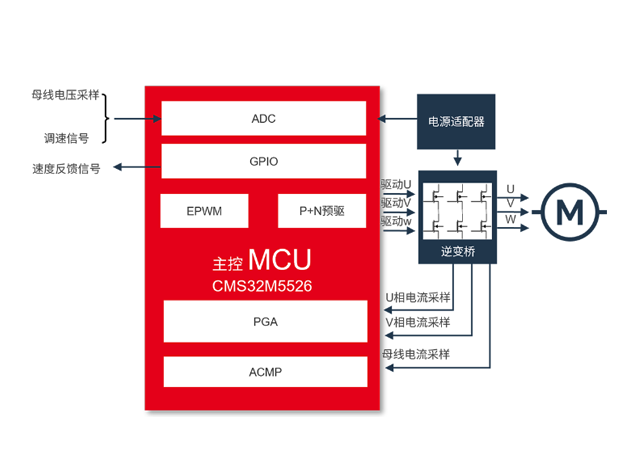 中微半導推出CMS32M55系列OA打印機方案，助力降低電機能耗