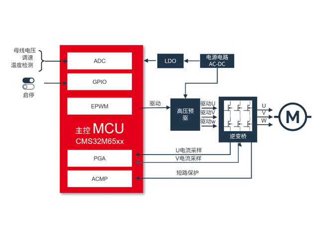高壓油煙機電機驅動方案應用框圖