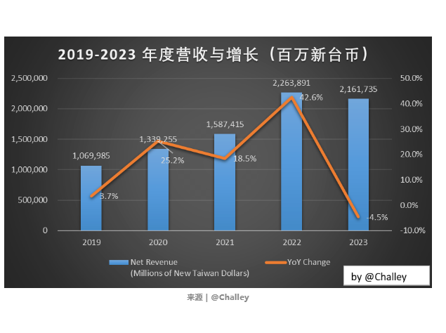臺積電2023年業(yè)績分析及員工年終獎預(yù)期