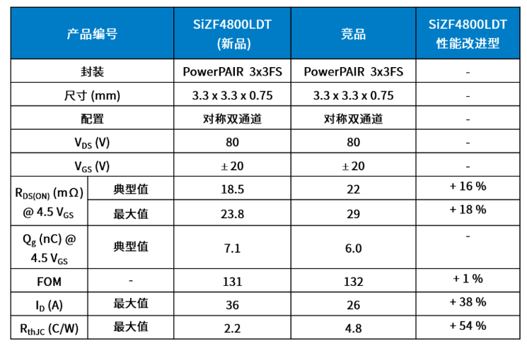 Vishay威世發布新型80V雙通道N溝道功率MOSFET競品對比表