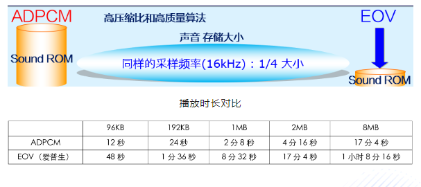 播放時長對比