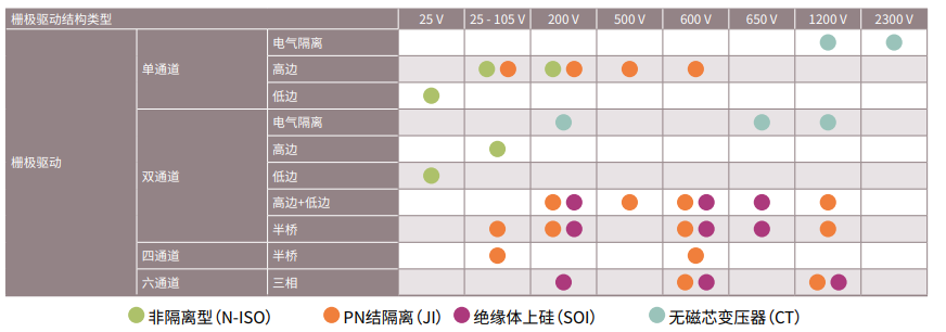 柵極驅動結構類型