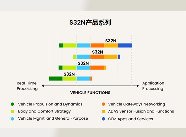 恩智浦S32N車載超級集成處理器常見問題
