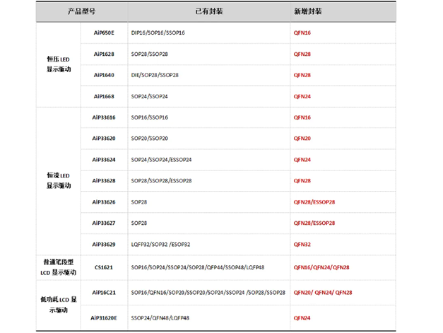 中微愛芯：小封裝技術在電子產品設計中的