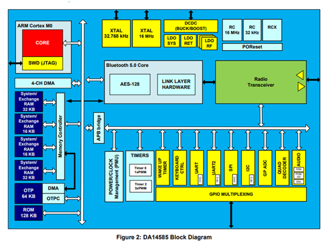 DA14585（瑞薩電子 藍牙 5.0 SoC）中文資料