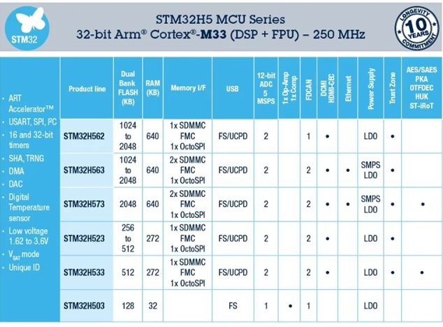 STMicroelectronics發布全新STM32H5系