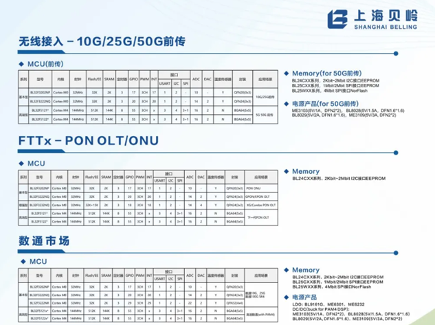上海貝嶺BL32F32X2系列產品中文資料