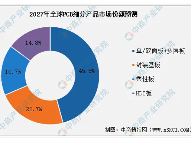 歐洲PCB產業面臨挑戰與發展方向