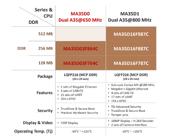 新唐科技發布NuMicro? MA35D0系列微處理器