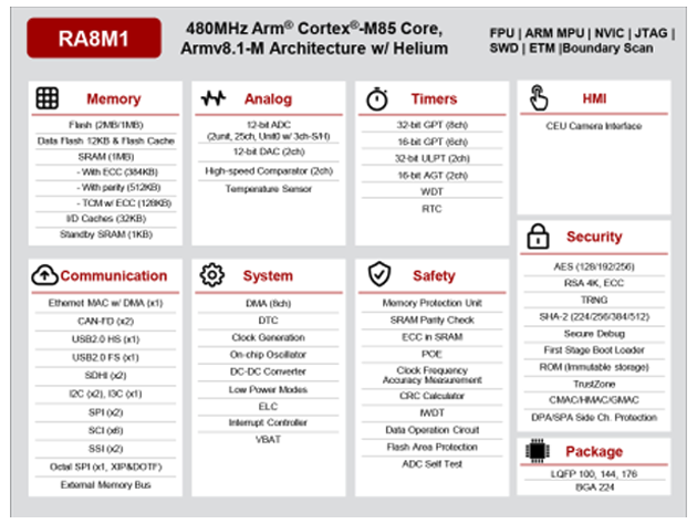 RA8M1系列R7FA8M1等型號瑞薩MCU選型表