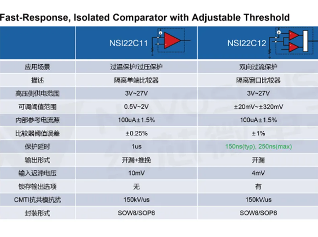 納芯微NSI22C1x系列隔離式比較器