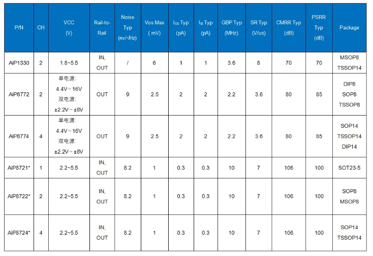 AiP8772 中微愛芯 運算放大器