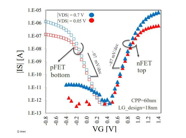 imec在2024 IEEE超大規模集成電路技術研討會上展示創新CMOS CFET器件