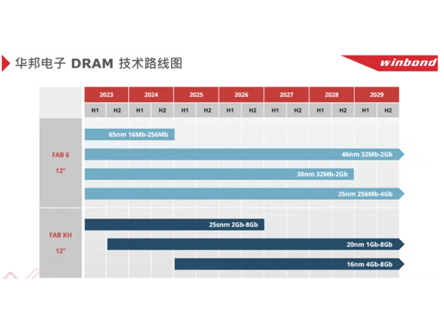 華邦電子：CUBE創新存儲方案，引領邊緣計算