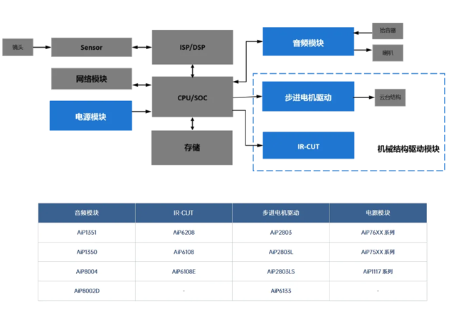 中微愛芯安防攝像頭IPC 芯片應用