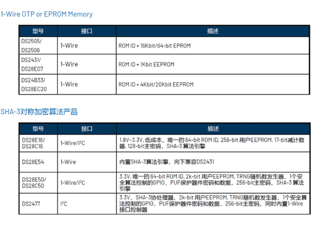 醫療設備配件管理：ADI安全認證芯片助力