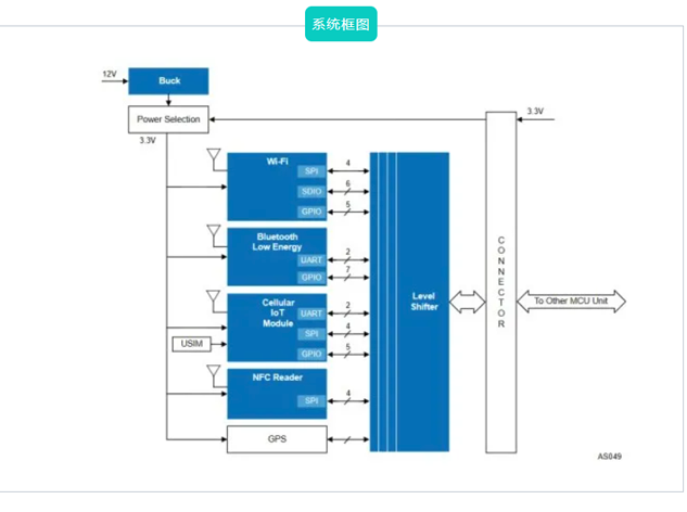 無線遠程信息處理單元(Telematics Control Unit, TCU)芯片選型指南