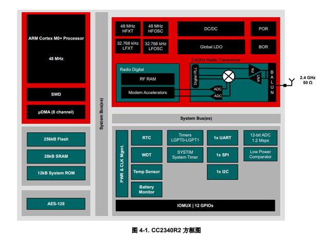 CC2340R2原理圖