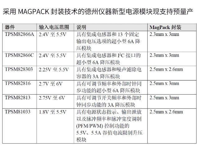 德州儀器推出六款新型電源模塊，采用MagP