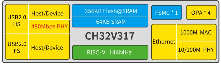 CH32V317：高速USB與以太網的完美結合