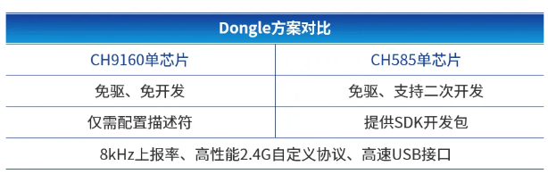高性能無線鼠標Dongle