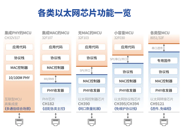 沁恒以太網芯片功能概覽
