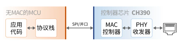 CH182：適配各類主控的物理層收發器