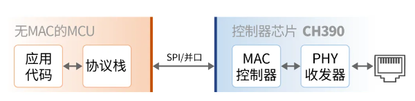 CH390：以太網控制器擴展網口數量