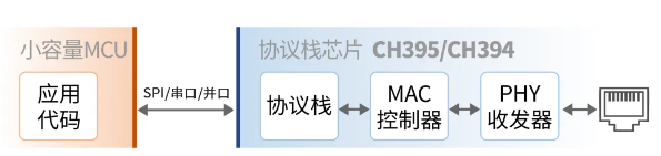 CH395/CH394：內置協議棧的以太網芯片
