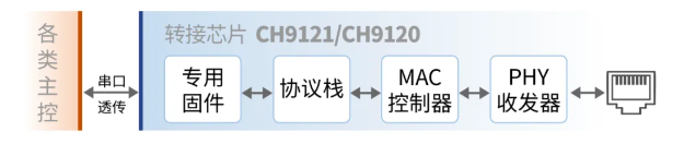 CH9121：即插即用的以太網轉接芯片