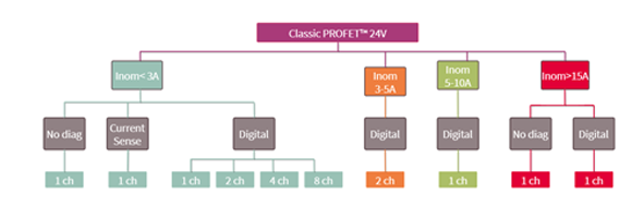 經典 PROFET? 24V 設計支持