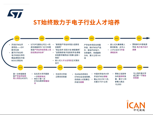 ST意法半導體中國大學計劃：促進產學融合