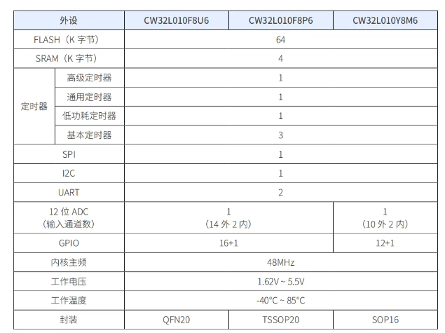 CW32L010 家族產品功能列表