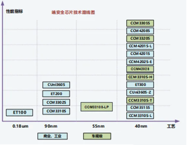 國(guó)芯科技車(chē)規(guī)級(jí)信息安全芯片出貨量突破