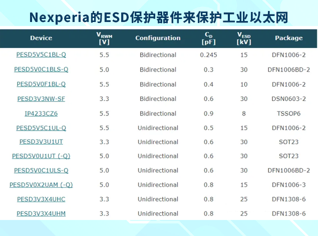 Nexperia為所有以太網實施提供ESD保護